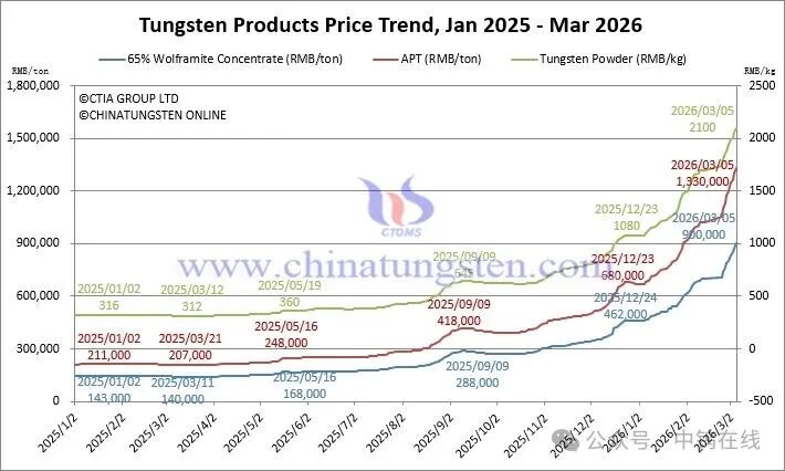 Tungsten Market Conditions
